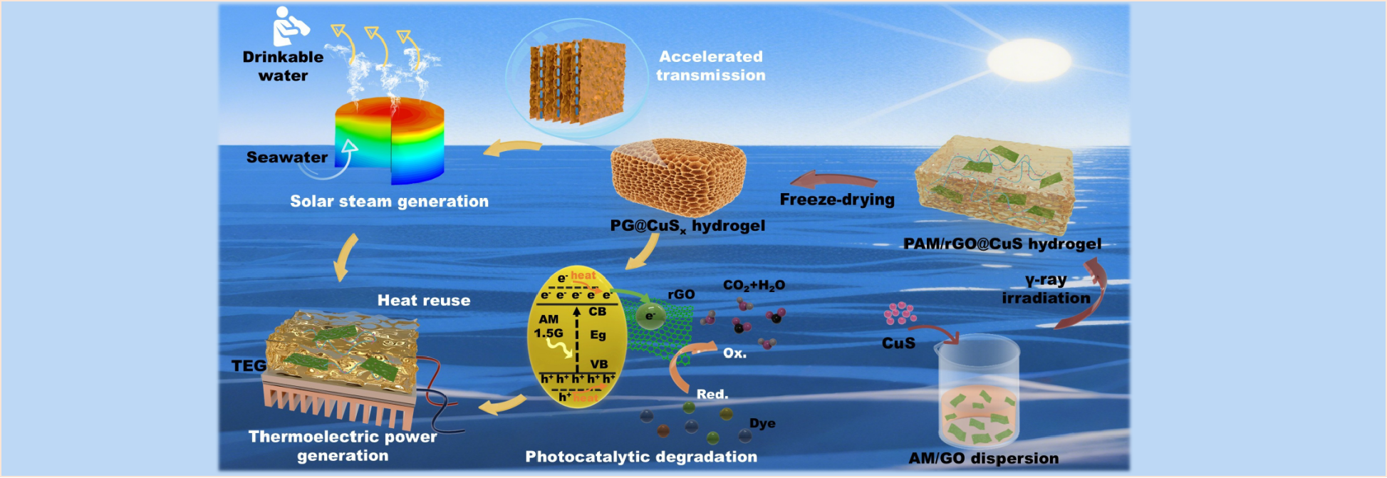 All-in-One Hydrogel Achieves Highly Efficient Solar Desalination, Water Purification and Waste Heat Power Generation