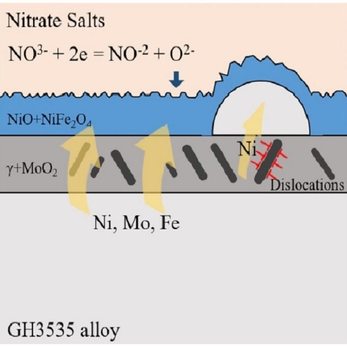 Progress in understanding the corrosion behavior of nickel-based alloys in molten KNO3-NaNO3 salts
