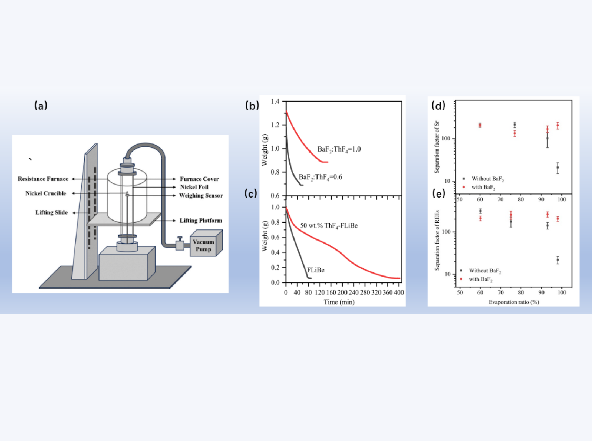 Significant progress in Separation and Recovery of Thorium-Containing Molten Salts via Low-Pressure Distillation